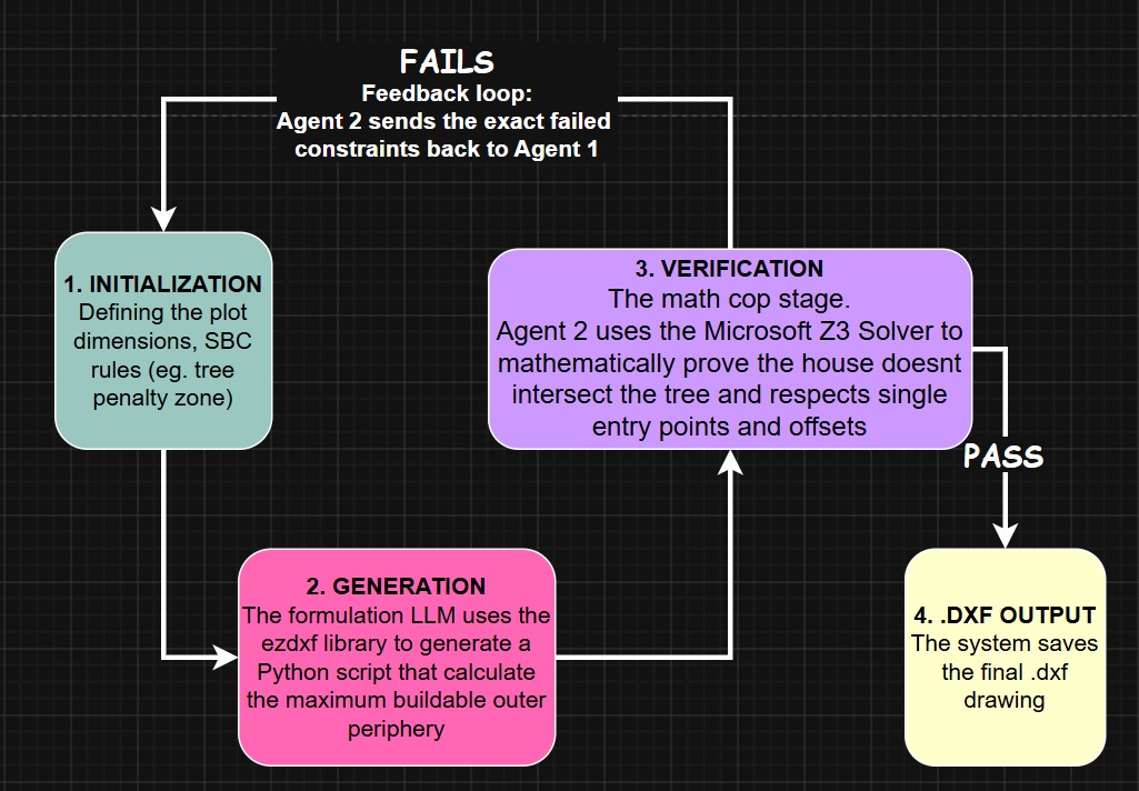 Building Verifiable LLM Based AI Agents