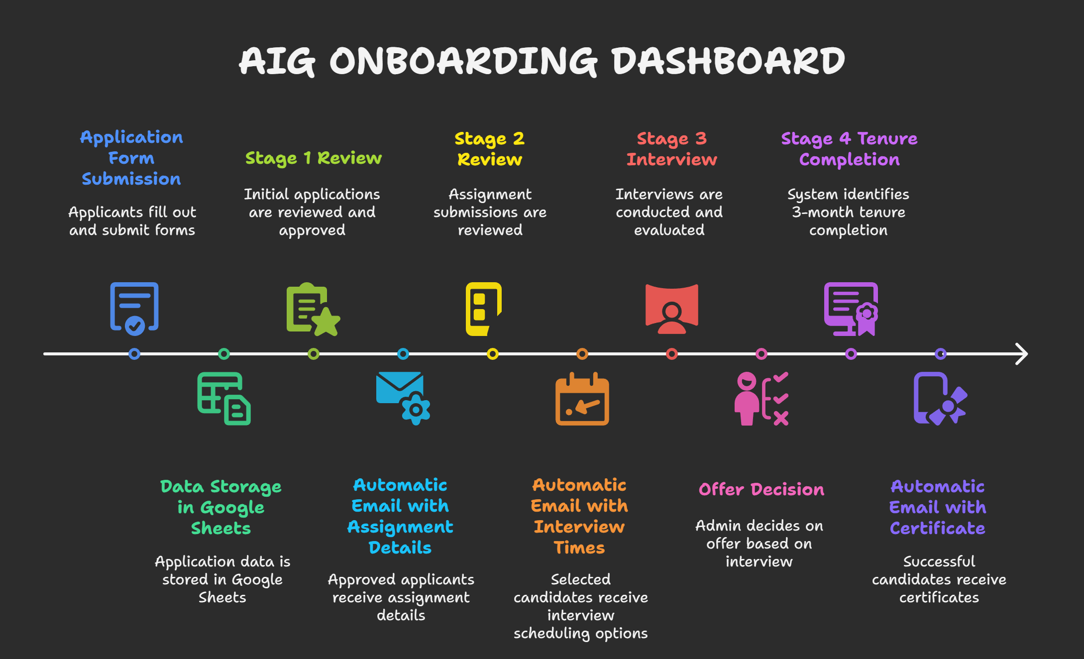 AIG Onboarding Website